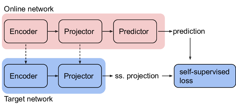 Self-supervised Learning BYOL